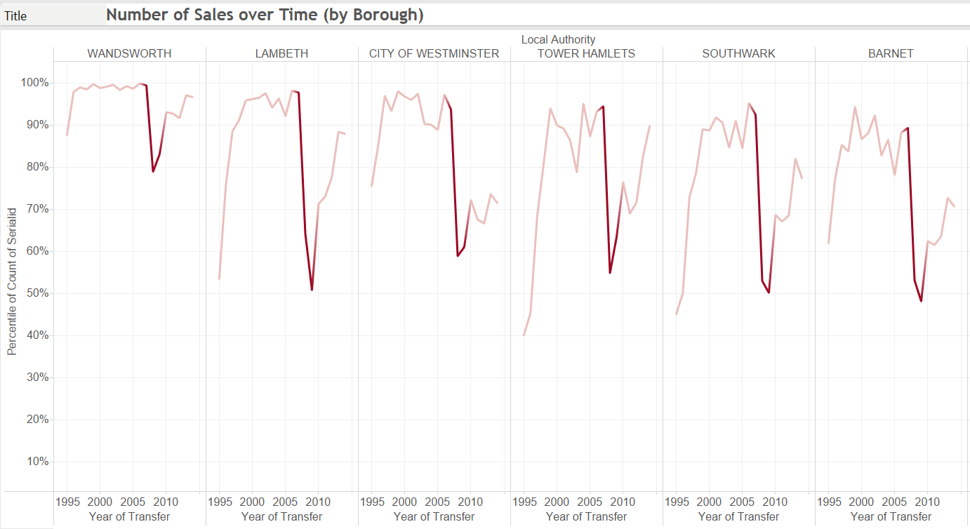 Sales over time by borough