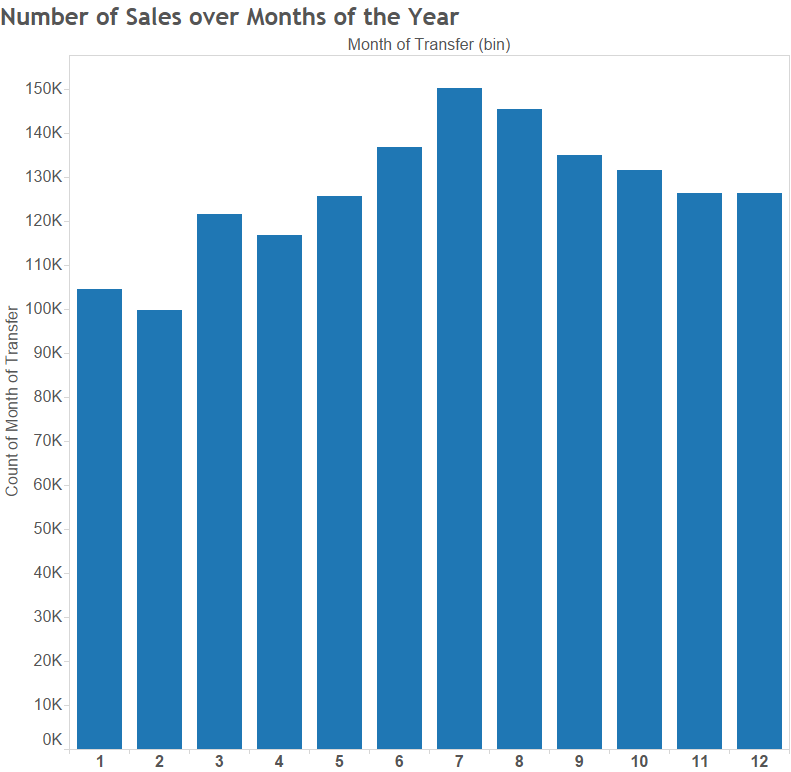 Monthly sales histogram
