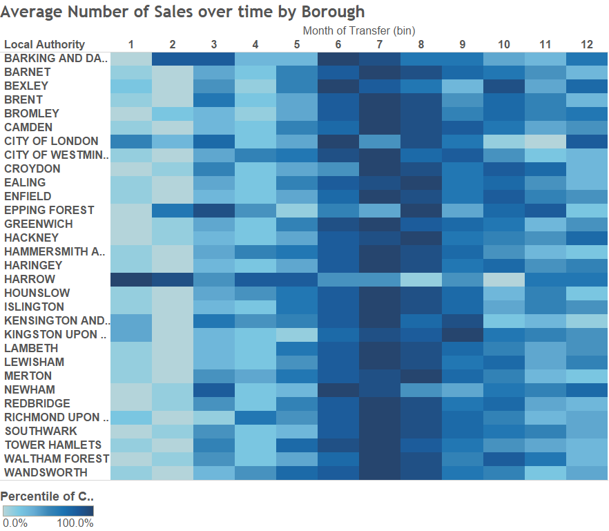 Monthly sales heatmap by borough