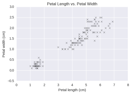 Iris petal plot (no clusters)