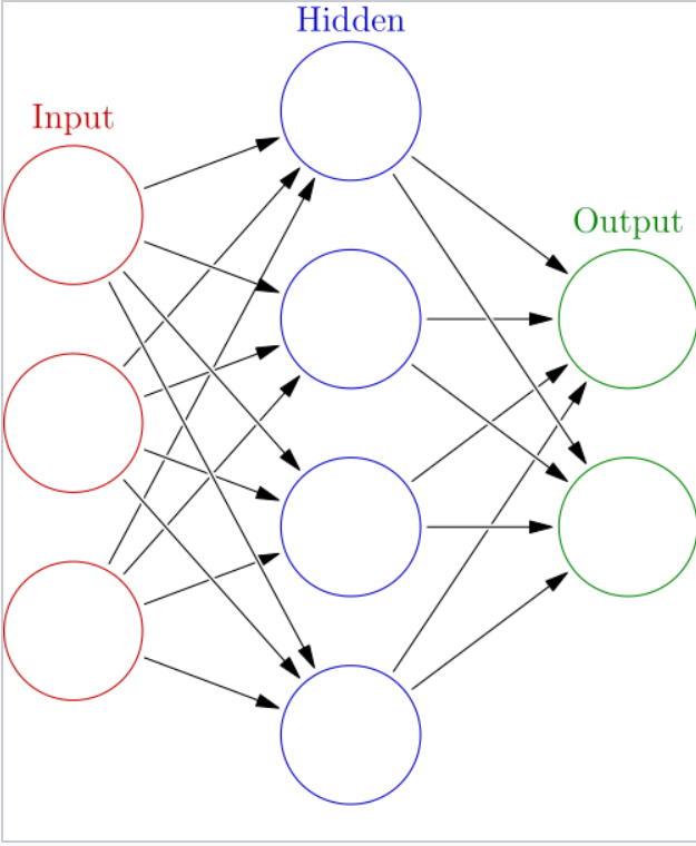 Simple neural network architecture