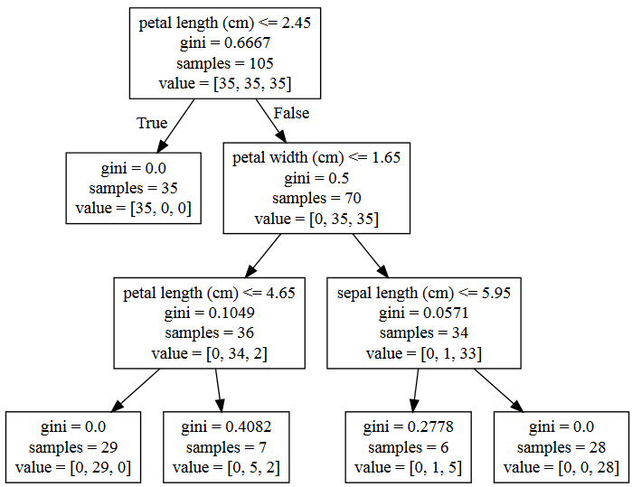 Decision tree trained on the iris dataset