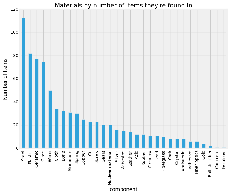 A bar chart showing the rarity of junk components